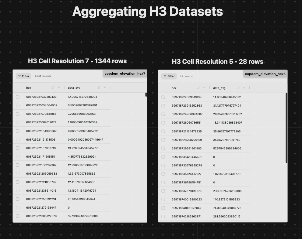 Aggregating H3 Data