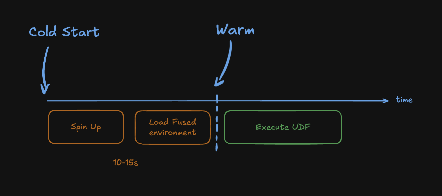 Cold start vs warm execution