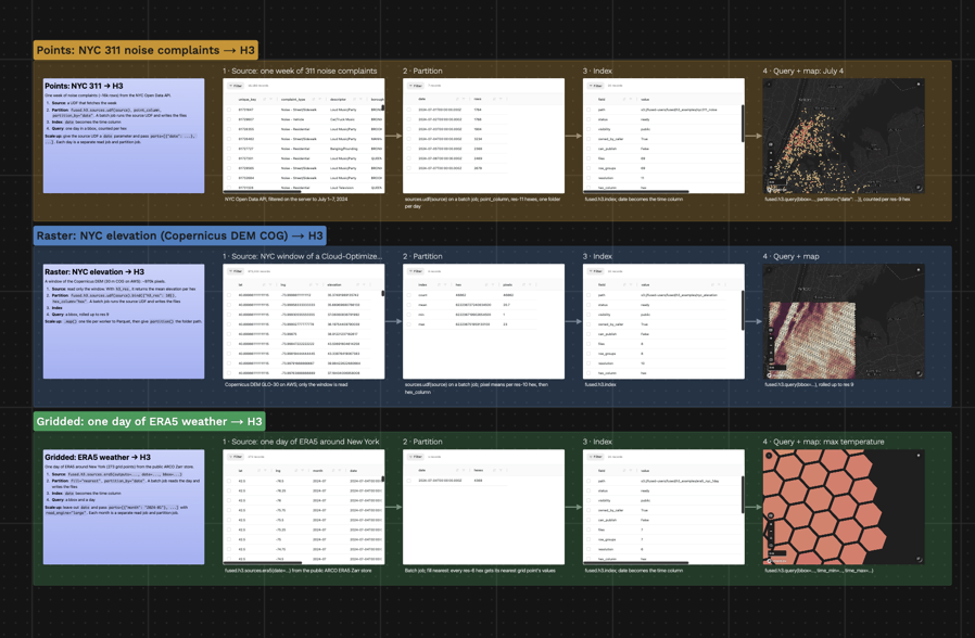 H3_End_to_End_Ingestion canvas with source, partition, index and query steps for NYC 311 points, a Copernicus DEM raster and ERA5 weather