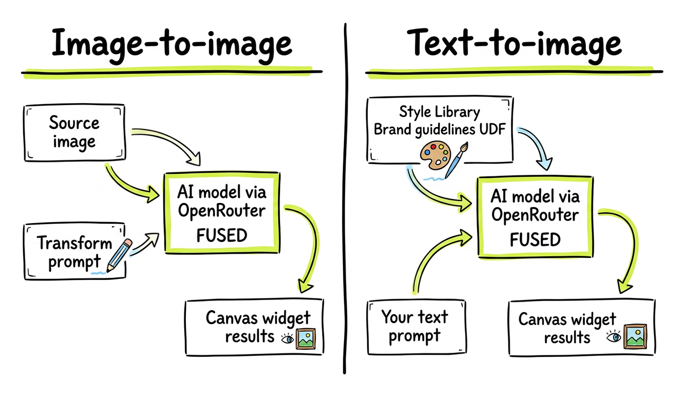 Diagram showing the image-to-image and text-to-image pipelines: source image plus transform prompt, or style library plus text prompt, both feed an AI model via OpenRouter running on Fused, outputting to a Canvas widget