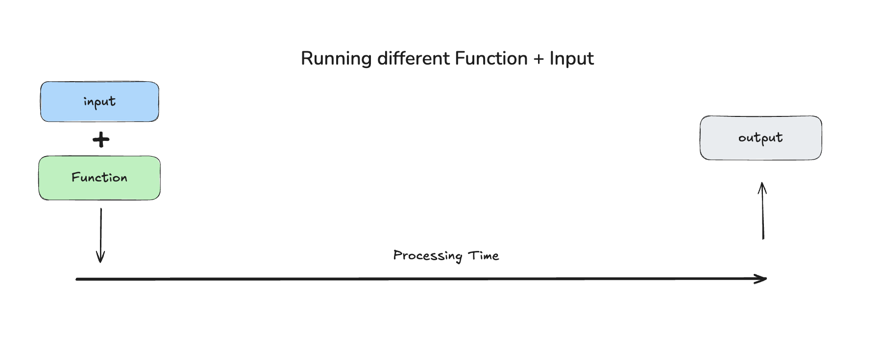 Different Function + Input run