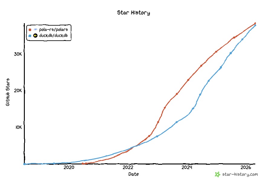 DuckDB vs Polars momentum