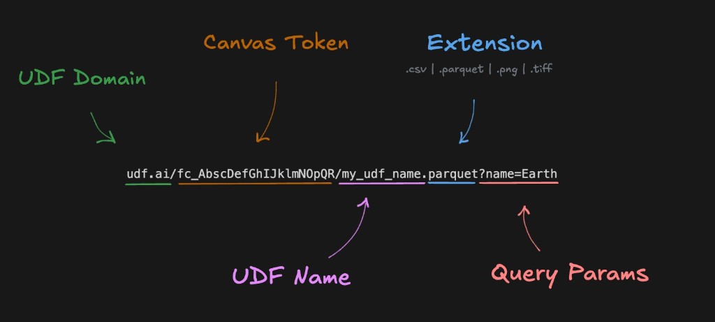 UDF API URL structure: domain, canvas token, UDF name, extension, query params