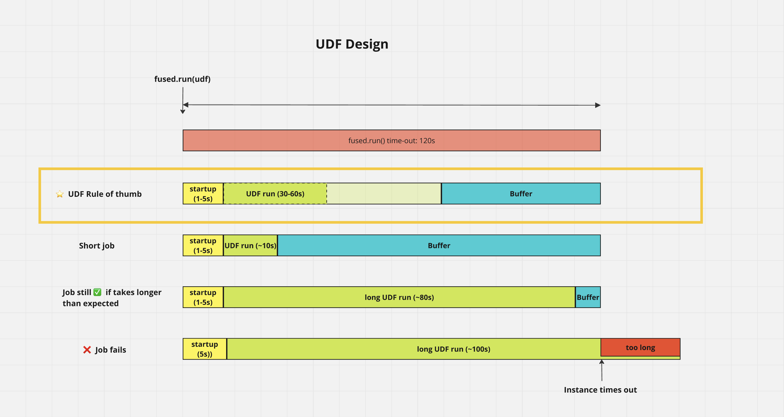 UDF Design Guidelines