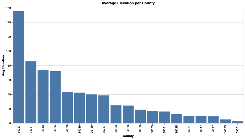 Average Elevation per County