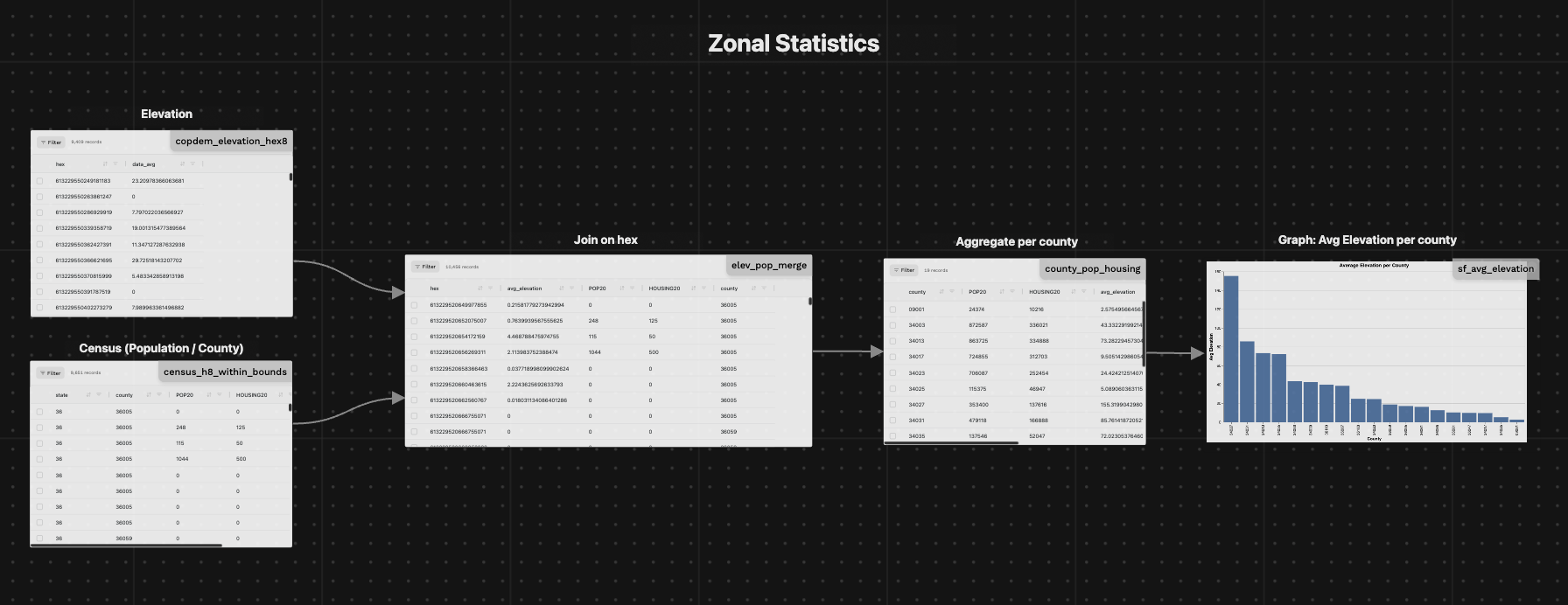 Zonal Statistics using H3