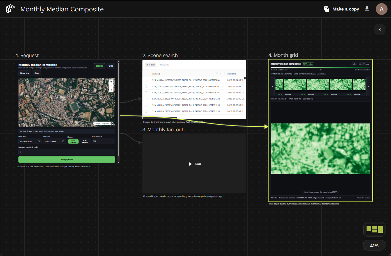 Monthly median composite canvas — Request widget on the left feeding scene search and the monthly fan-out, with the month grid on the right showing a filmstrip of NDVI composites and the selected month enlarged