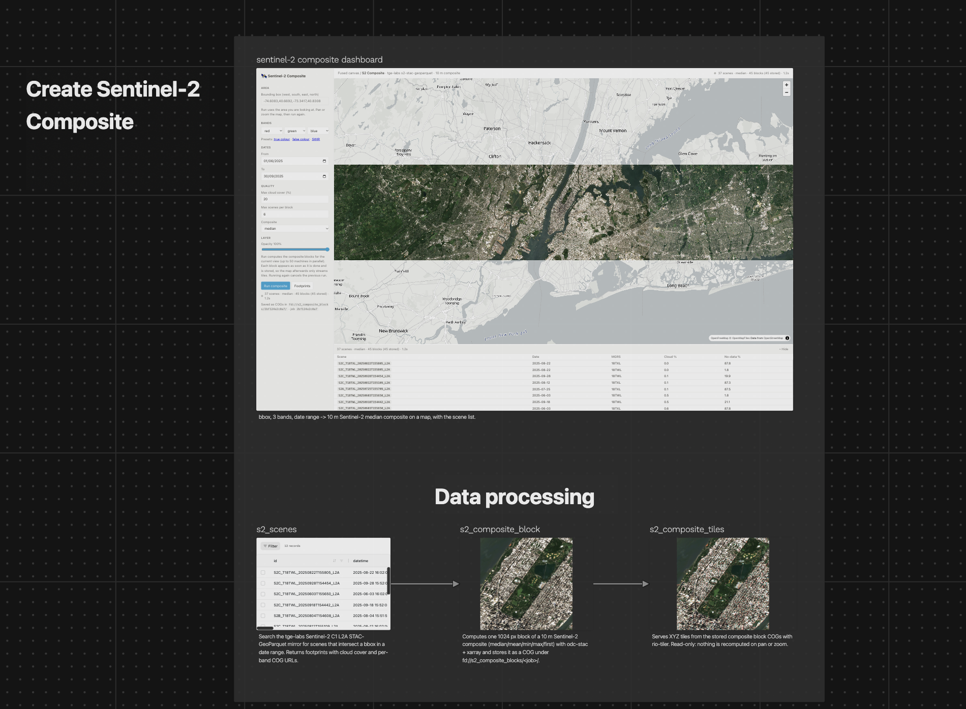 Sentinel-2 composite canvas: the dashboard with band, date and quality controls next to a true-colour median composite over New York City and the scene table, above the s2_scenes, s2_composite_block and s2_composite_tiles data-processing nodes