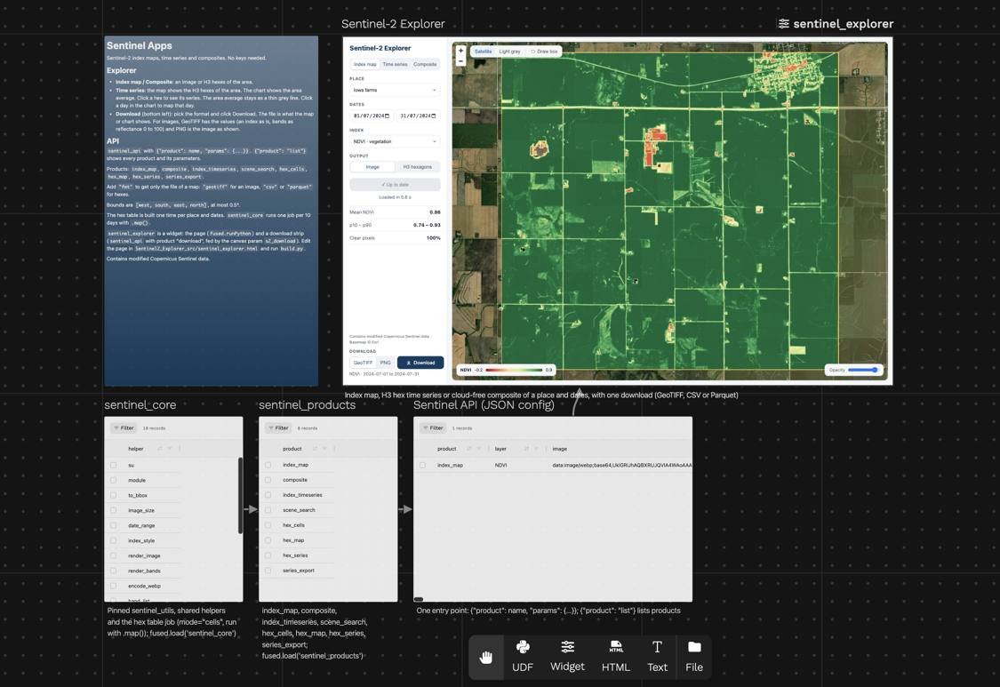 Sentinel-2 Explorer canvas: the Explorer widget with an NDVI map of Iowa farm fields, next to the README and above the sentinel_core, sentinel_products and Sentinel API nodes