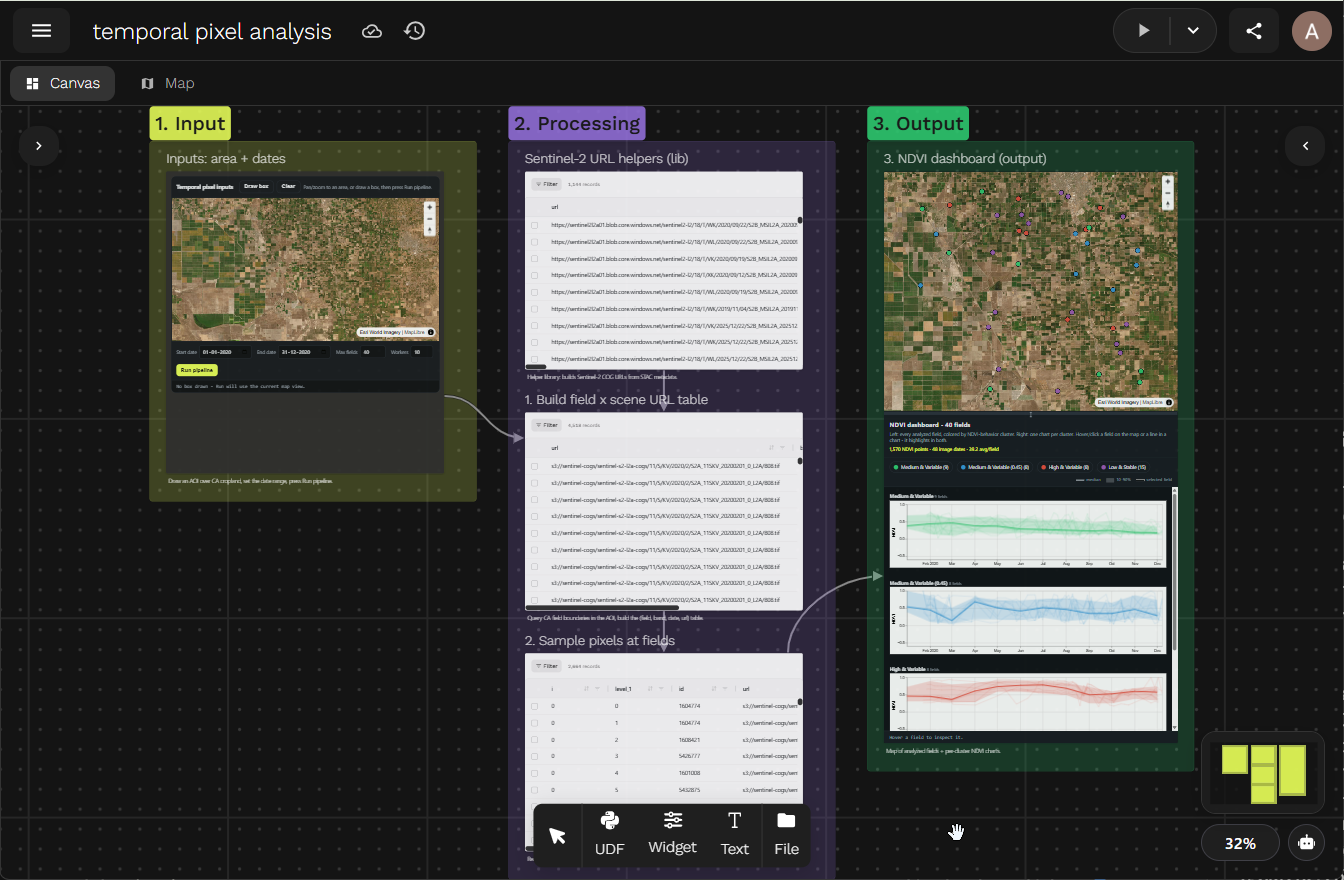 Temporal pixel analysis canvas — Input, Processing, and Output folders showing the AOI selector, Sentinel-2 URL table, pixel samples, and NDVI cluster dashboard