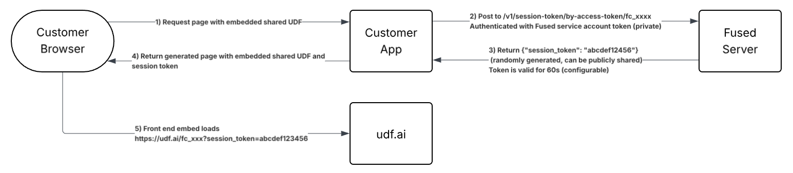 Authentication flow for team-only canvas with session token in an external app