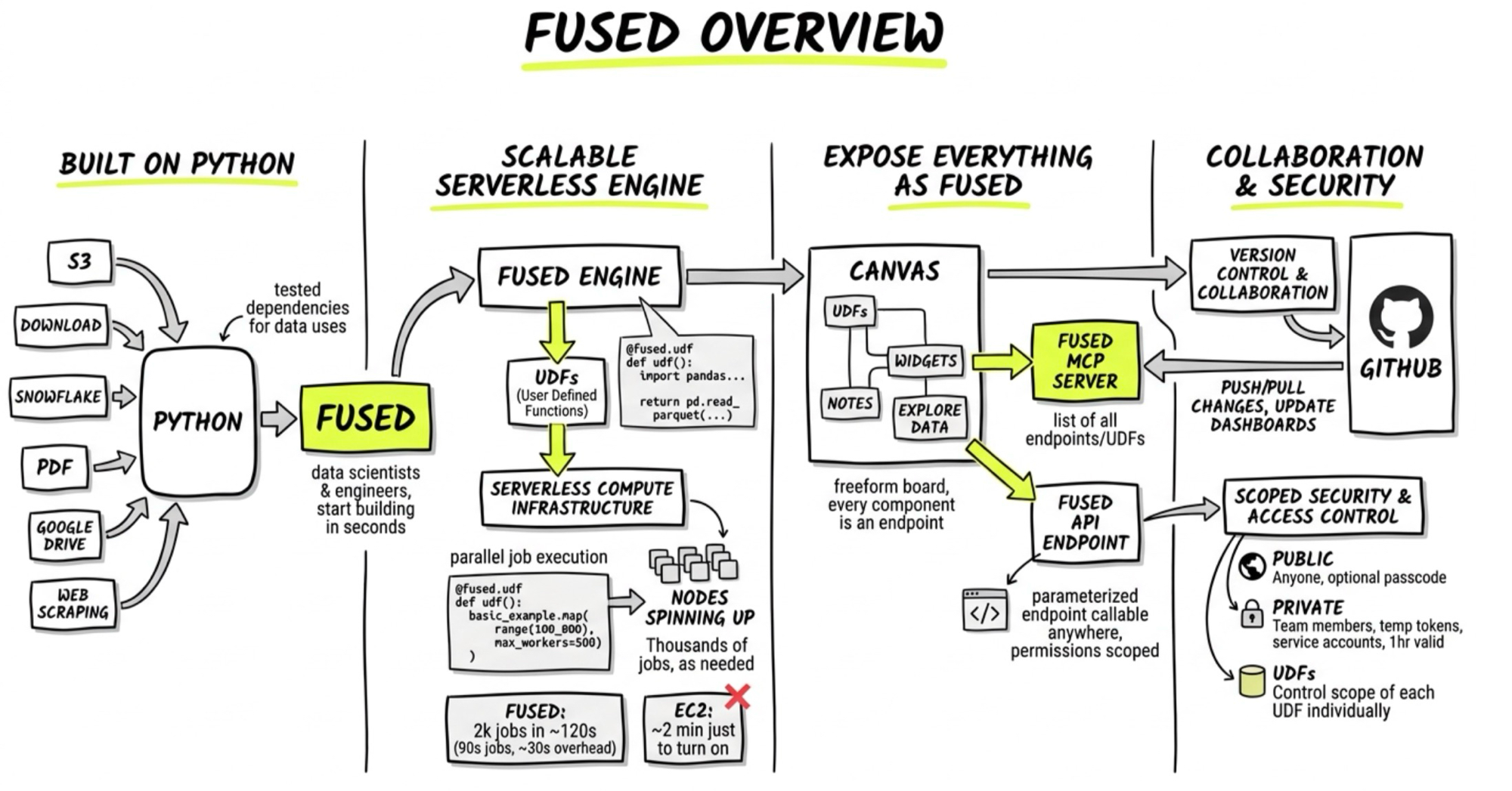 Fused Overview