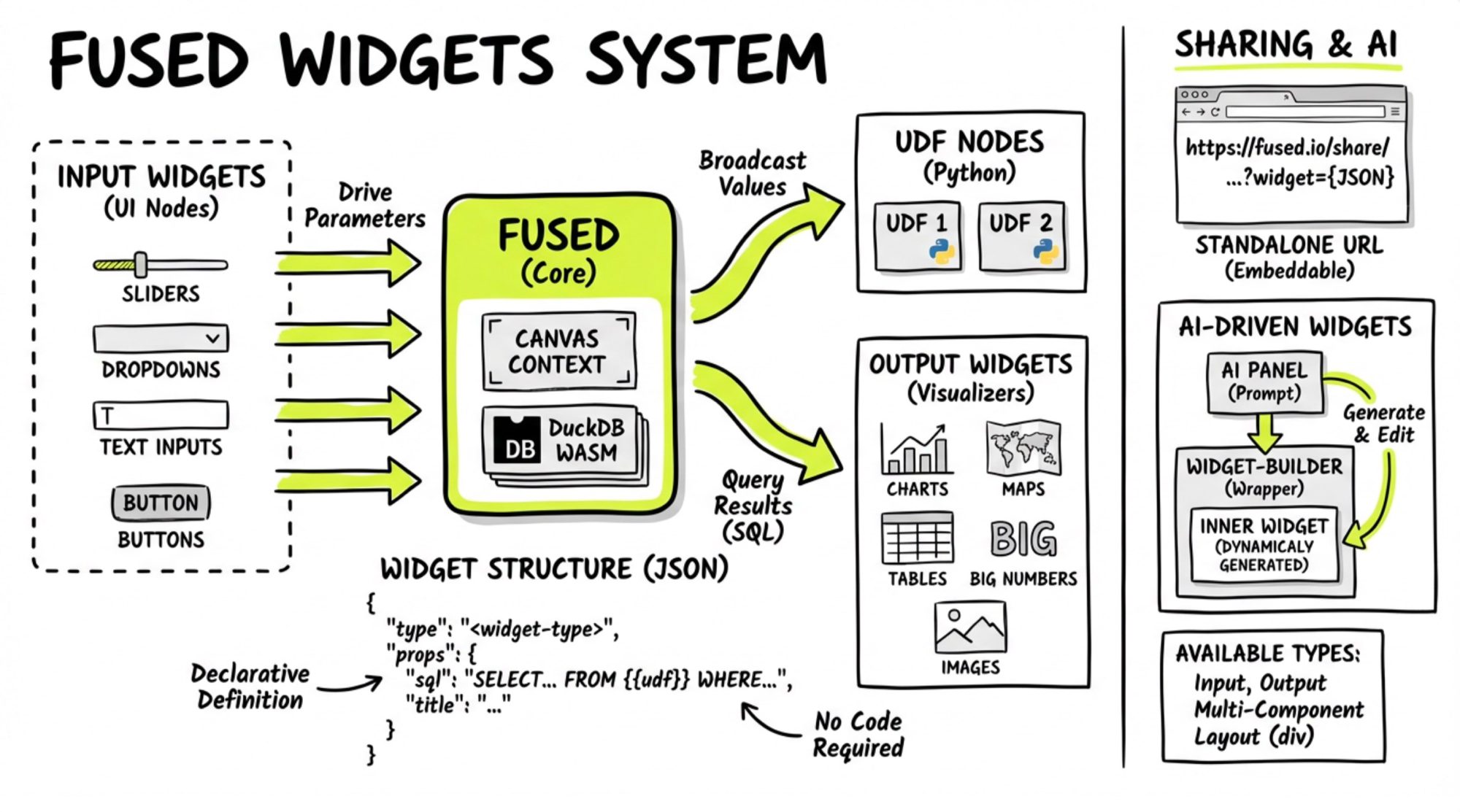 Fused Widgets System diagram